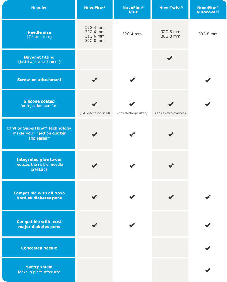 Insulin Pen Comparison Chart: A Visual Reference of Charts | Chart Master